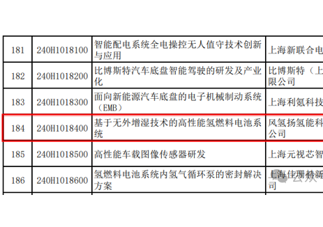 风氢扬科技获上海市2024年度创新资金支持