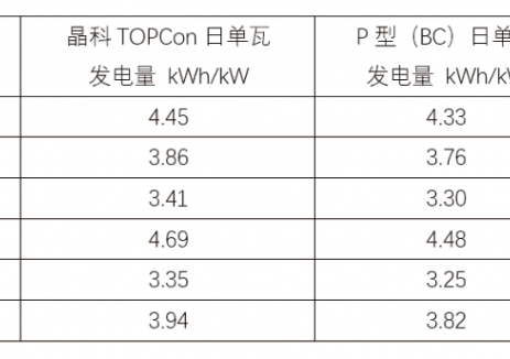 山东莱州近海屋顶第三方实证：晶科TOPCon对比P型B