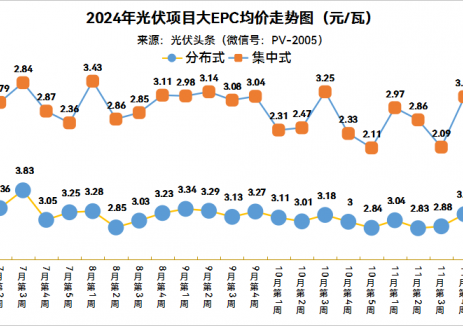 组件最低0.625元/W！大EPC分布式2.93元/W，集中式