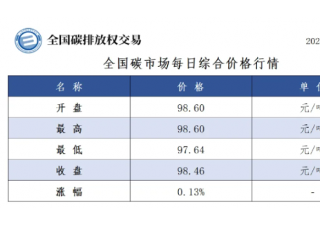 全国碳市场每日综合价格行情