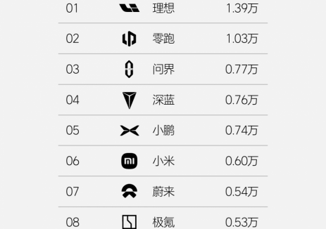 2024年第51周，理想汽车周销量达1.39万辆