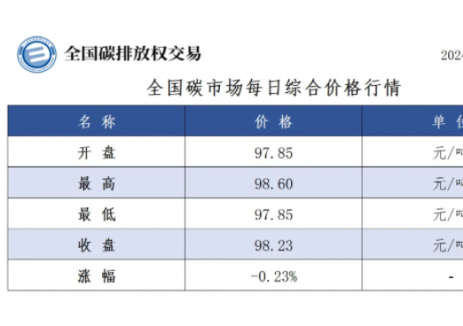 全国碳市场每日综合价格行情及成交信息2024年12月24日