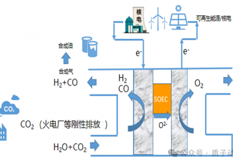 质子动力抢跑“SOEC共电解”赛道并中标“江苏省SO