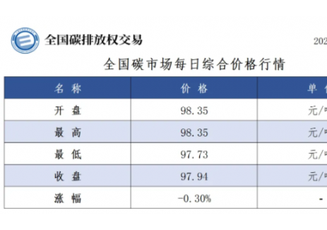 全国碳市场每日综合价格行情及成交信息2024年12月