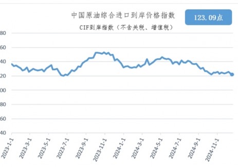 12月16日-22日中国原油综合进口到岸价格指数为123