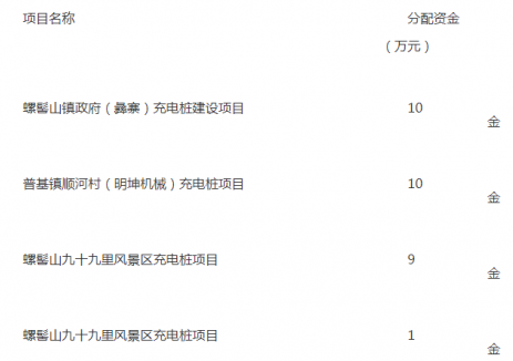 四川普格县充电基础设施建设补助资金分配方案