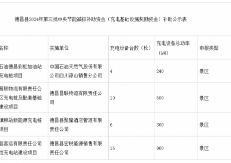 四川德昌县充电基础设施奖励资金补助公示