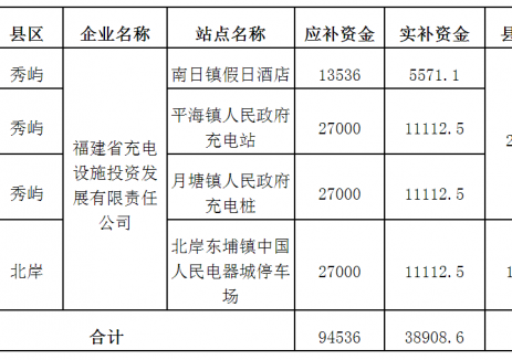 福建莆田市2023年充电基础设施奖补资金公示