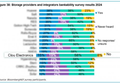 权威肯定！科陆蝉联BNEF“2024全球储能产品及系统集成商可融资性”TOP榜单