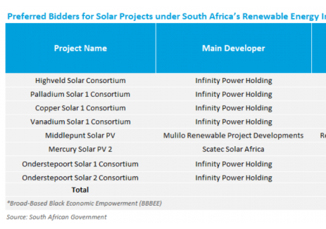 南非REIPPPP 拍卖中授予16个太阳能和储能项目