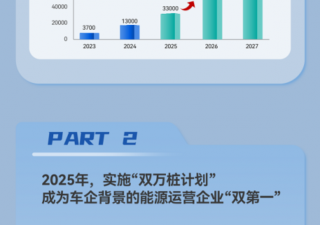 一图读懂广汽能源“双万桩计划”