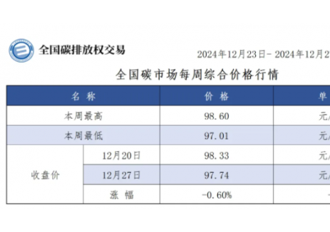 【<em>周</em>报】全国碳市场每<em>周</em>综合价格行情及成交信息2024年12月23日-2024年12月27日