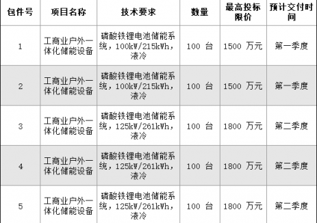 星源能投2025年度第一批工商业户外一体化储能设备