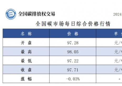 全国碳市场每日综合价格行情及成交信息2024年12月30日