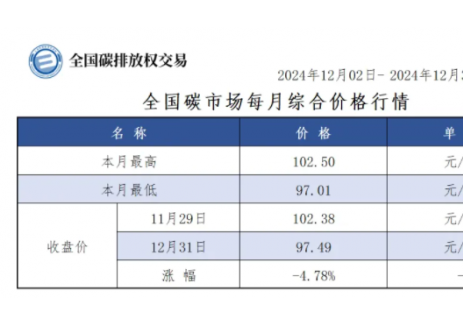 【月报】全国碳市场每月综合价格行情及成交信息20