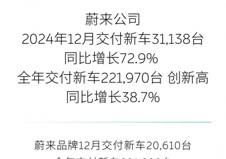 蔚来公司12月交付量再创新高