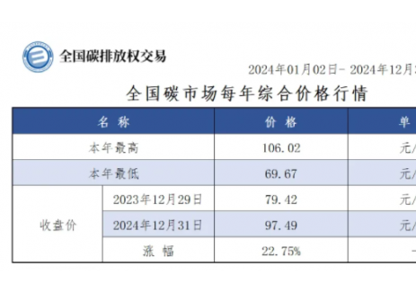 【年报】全国碳市场每年综合价格行情及成交信息2024年1月2日-2024年12月31日