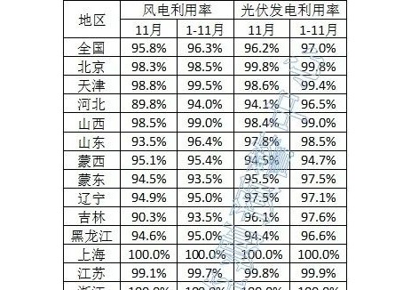 2024年11月全国新能源并网消纳情况