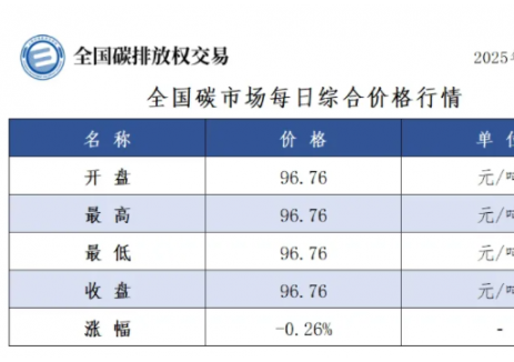 全国碳市场每日综合价格行情及成交信息2025年1月3日