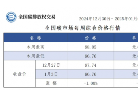 【周报】全国碳市场每周综合价格行情及成交信息2024年12月30日-2025年1月3日