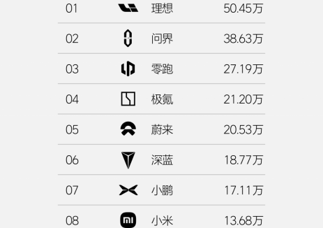 2024年1月-12月，理想汽车年度销量50.45万辆