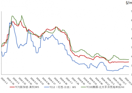 油运市场信息简报（2025年1月7日）