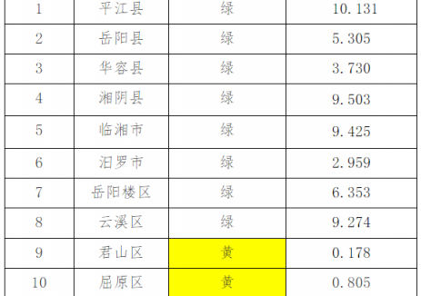 576.6MW！湖南岳阳市公示2025年Q1分布式光伏可开