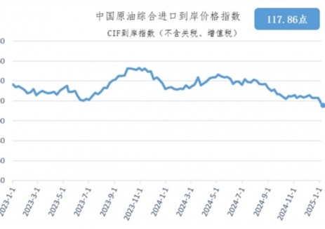 2024年12月30日-2025年1月5日中国原油综合进口到岸<em>价格指数</em>为117.86点