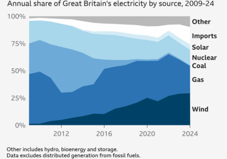 英国2024年风力发电量创新高，达到83TWh