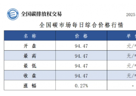 全国碳市场每日综合价格行情及成交信息2025年1月10日