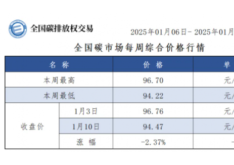 【周报】全国碳市场每周综合价格行情及成交信息2025年1月6日-2025年1月10日