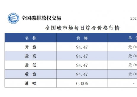 全国碳市场每日综合价格行情及成交信息2025年1月13日