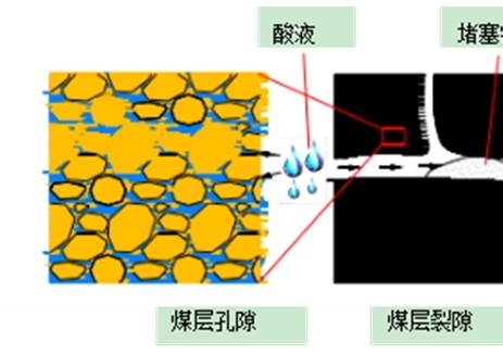 陕煤集团澄合矿业百良公司：松软低透气煤层渗透液