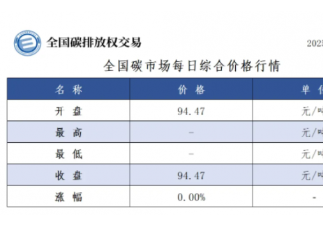 全国碳市场每日综合价格行情及成交信息2025年1月1