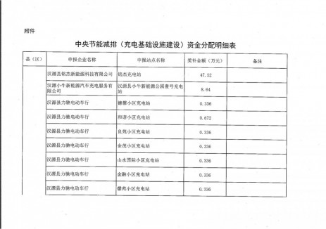 四川汉源县中央节能减排（充电基础设施建设）资金