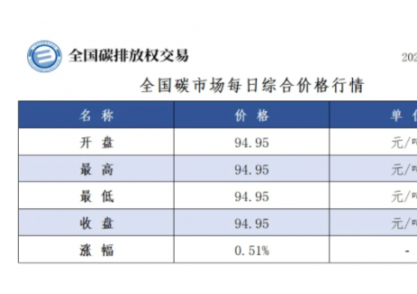 全国碳市场每日综合价格行情及成交信息2025年1月1