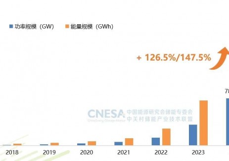 新增43.7GW/109.8GWh！2024年度CNESA储能数据重磅发布