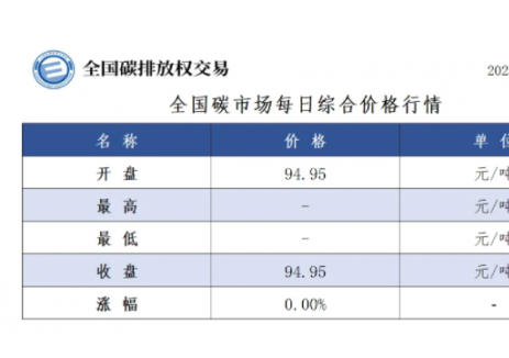 全国碳市场每日综合价格行情及成交信息2025年1月1