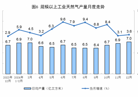 2024年全国天然气产量同比增长6.2%