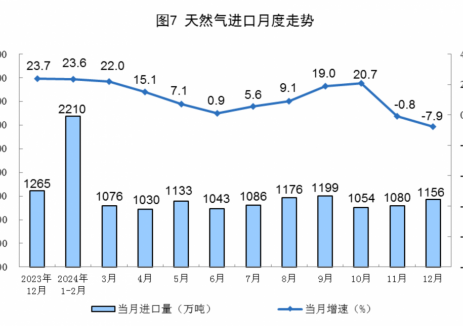 2024年12月全国天然气进口量同比增长9.9%