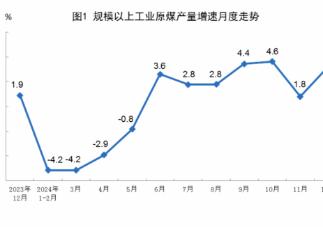 2024年全国规上工业原煤产量同比增长1.3%