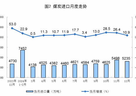 2024年全国煤炭进口量同比增长14.4%