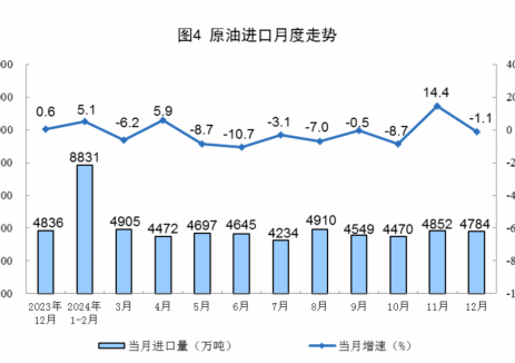 2024年全国原油进口量同比下降1.9%