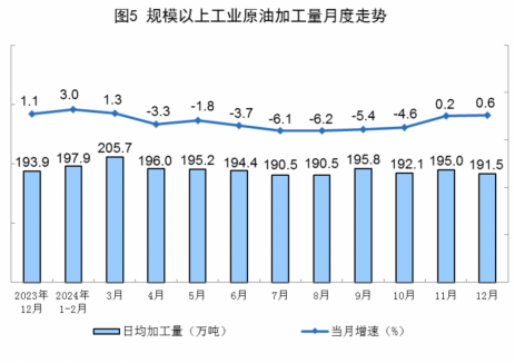 2024年全国原油加工量同比下降1.6%