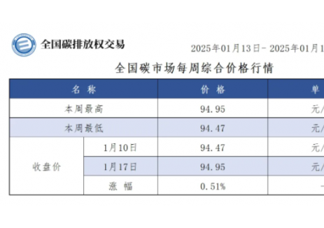 【周报】全国碳市场每周综合价格行情及成交信息20