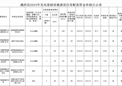 四川越西县发关于2024年中央节能减排<em>补助资金</em>（充电基础设施奖励资金）补助的公示