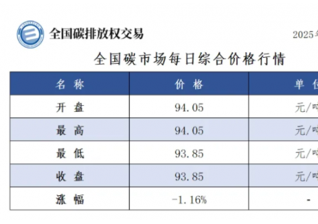 全国碳市场每日综合价格行情及成交信息2025年1月2