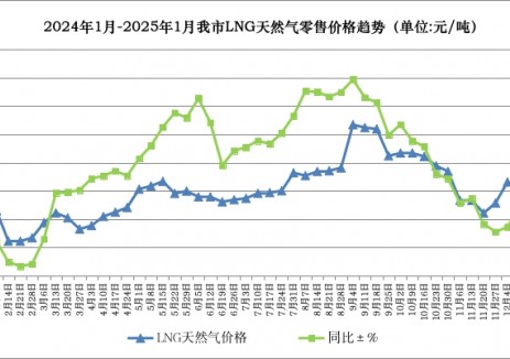 2024年1月第三周内蒙古呼和浩特市LNG天然气零售价