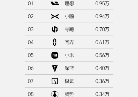 2025年第3周，理想汽车周销量0.95万辆