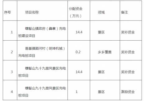 四川普格县节能减排(充电基础设施建设)补助资金奖